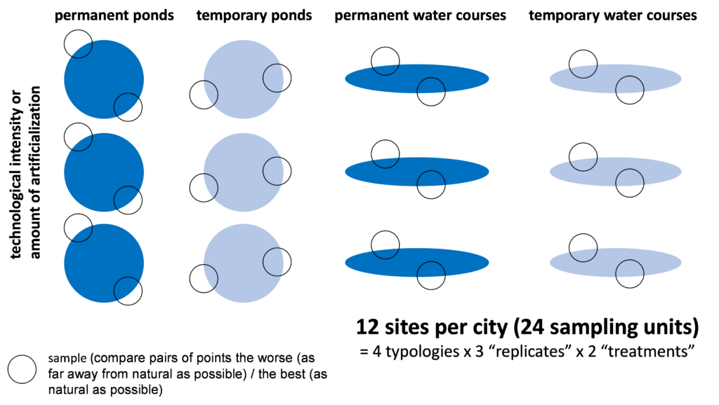 Illustration of the sampling strategy