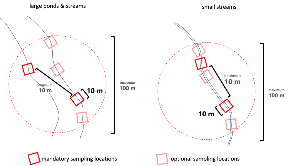 Illustration of the sampling in detail at different types of aquaNBS